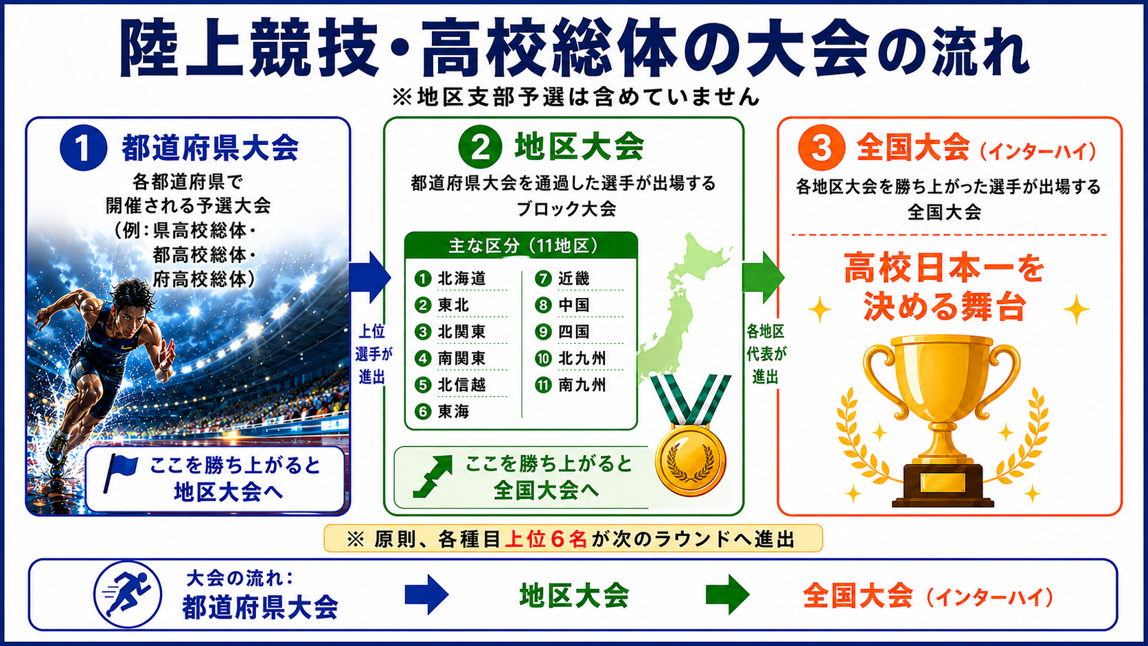 陸上競技におけるインターハイ(高校総体)の大会の流れ